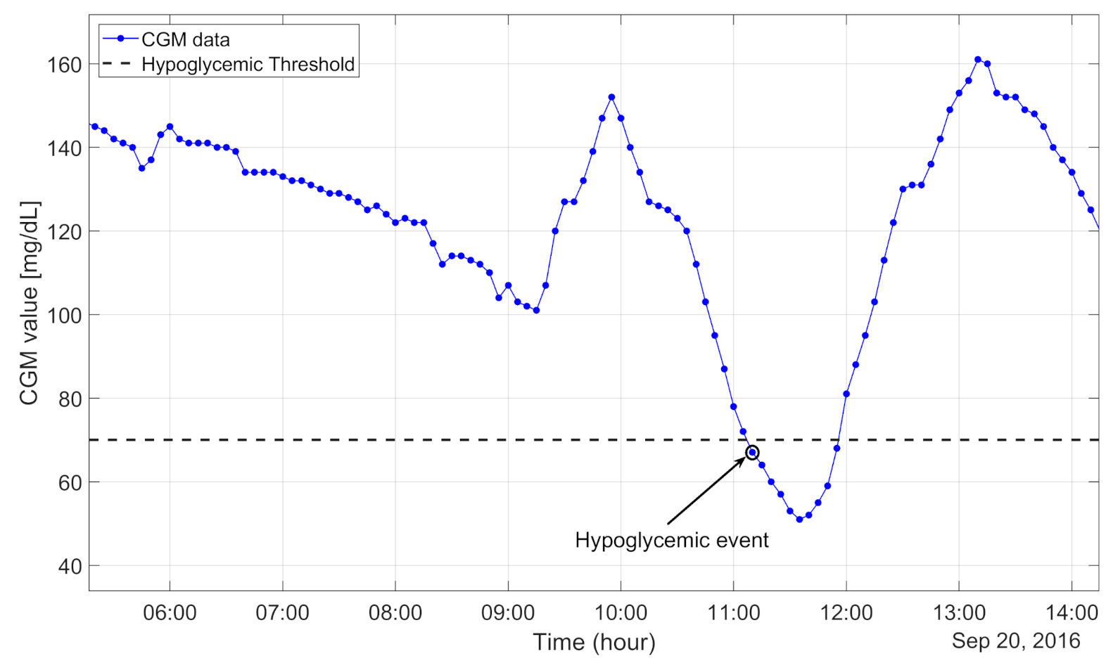 An example of a portion of a CGM data trajectory, depicted in Prendin et al. (2021).