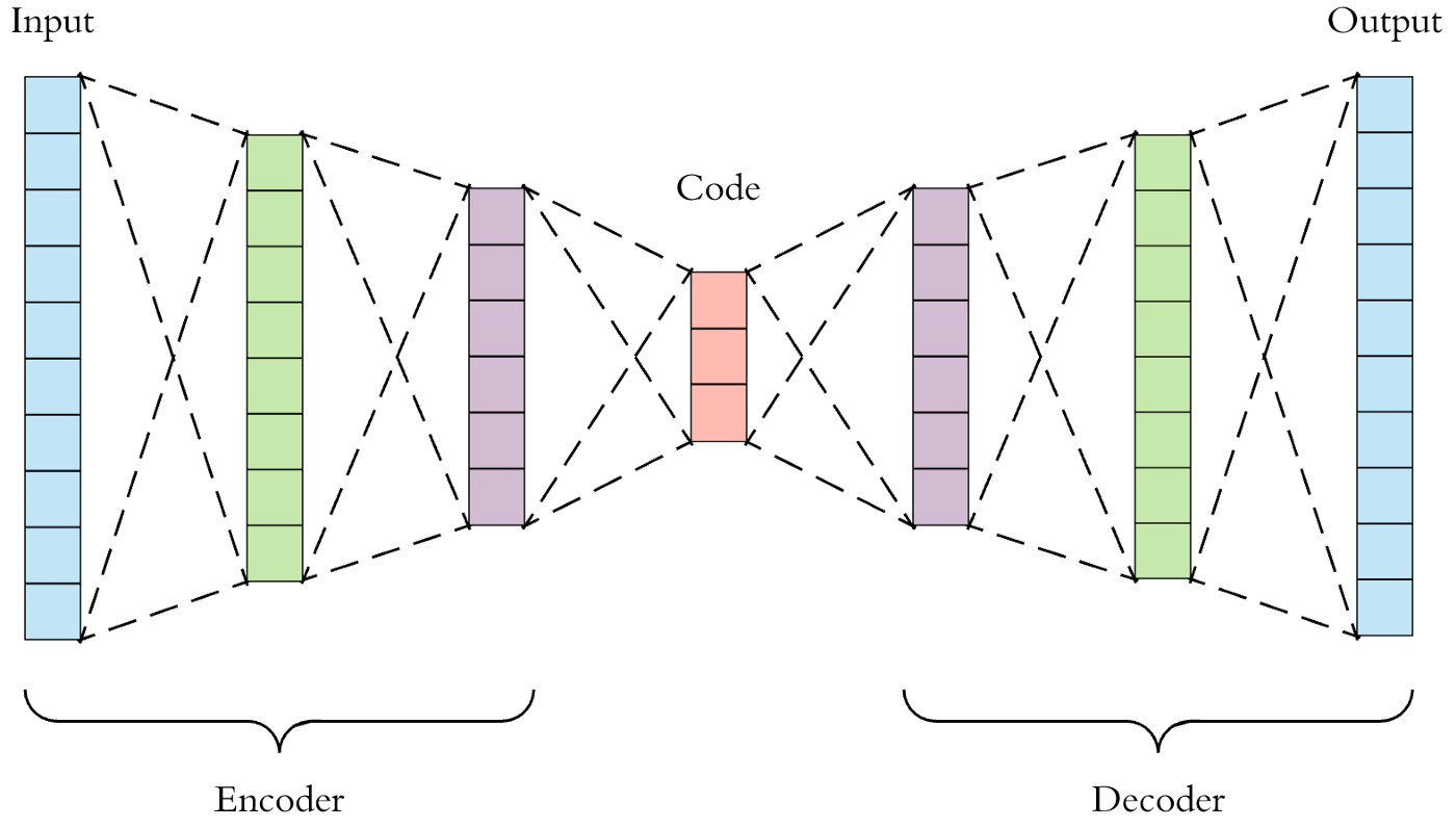 An undercomplete autoencoder.