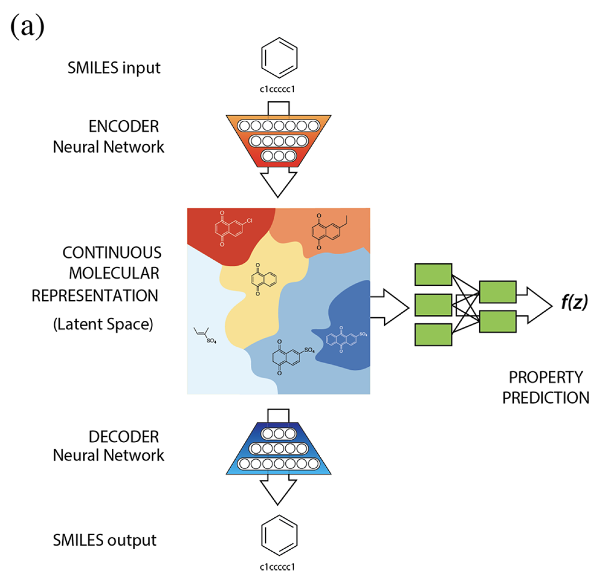 VAE architecture used in Gomez-Bombarelli et al. (2018).